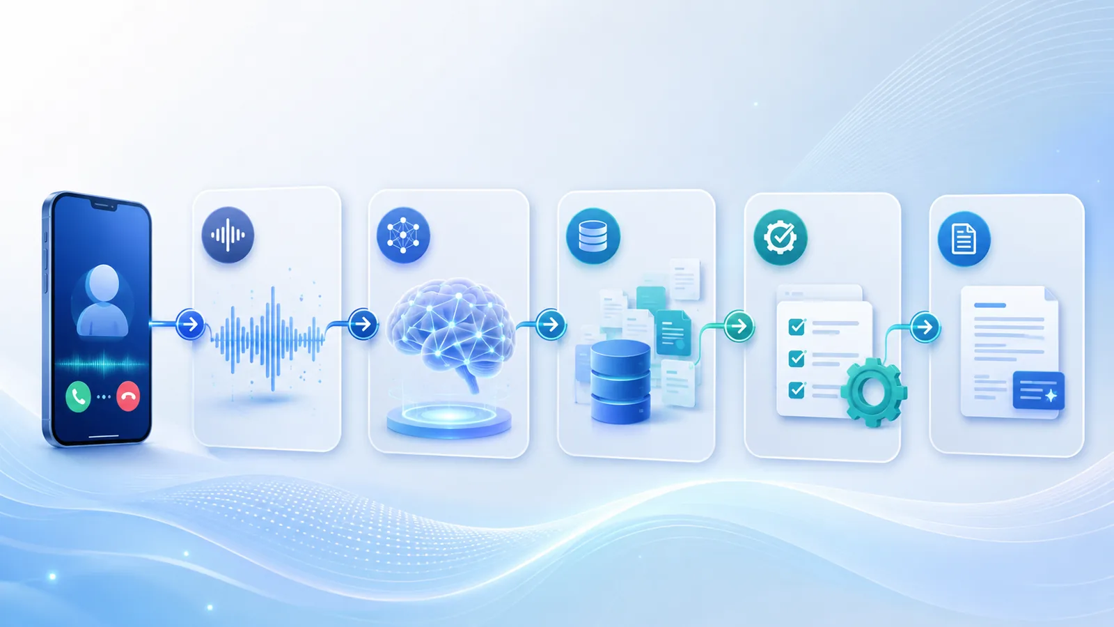 VoiceDesk workflow from live call through speech understanding, business data, task execution, and record creation